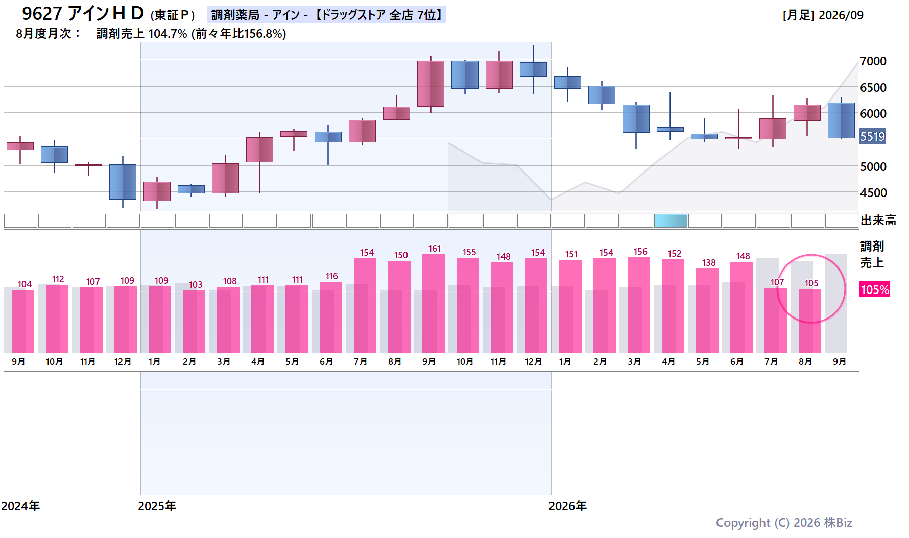 9627 アインＨＤの月次チャート(2年)