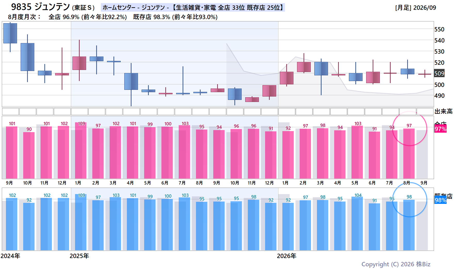 9835 ジュンテンの月次チャート(2年)