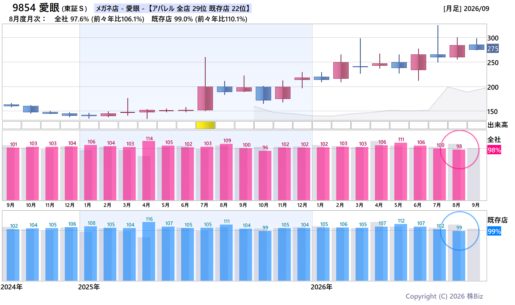 9854 愛眼の月次チャート(2年)