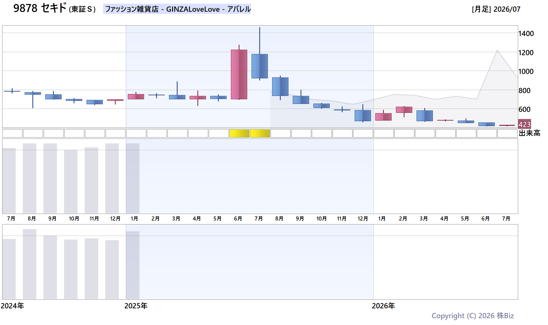 9878 セキドの月次チャート(2年)