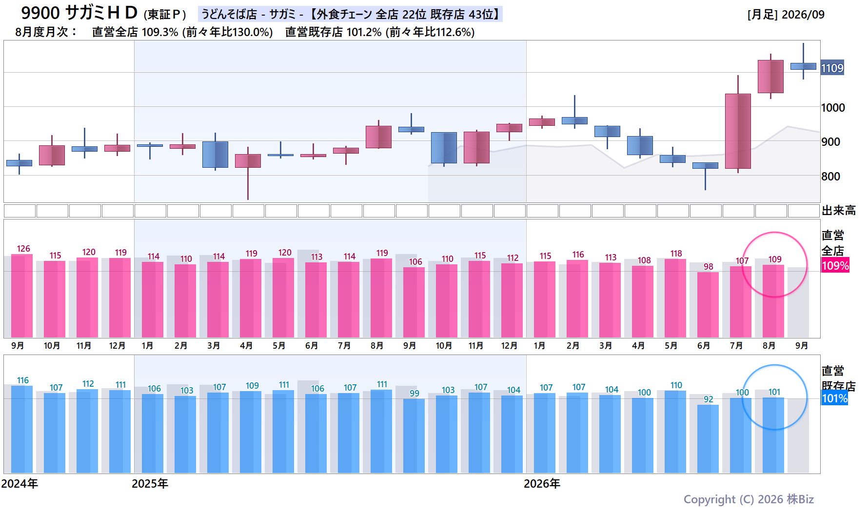 9900 サガミＨＤの月次チャート(2年)