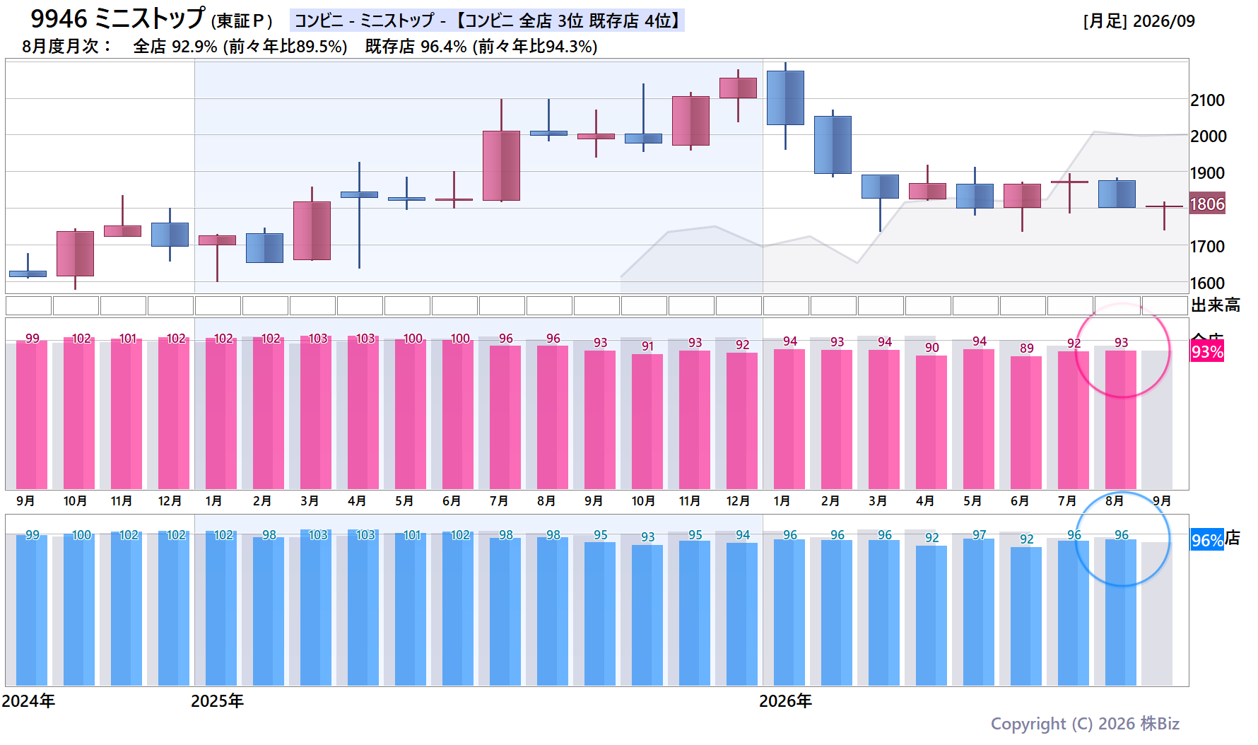 9946 ミニストップの月次チャート(2年)