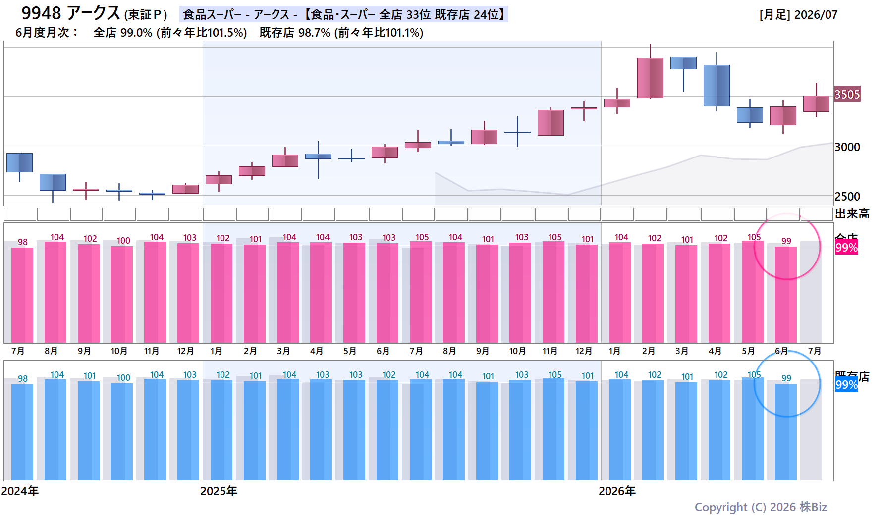 9948 アークスの月次チャート(2年)