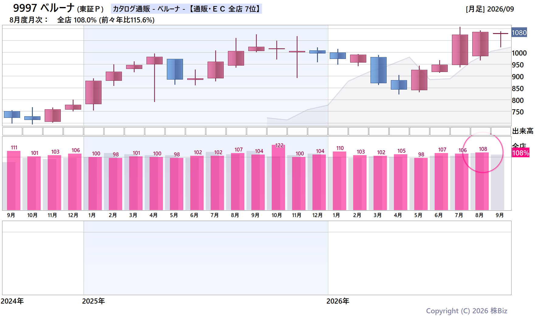 9997 ベルーナの月次チャート(2年)
