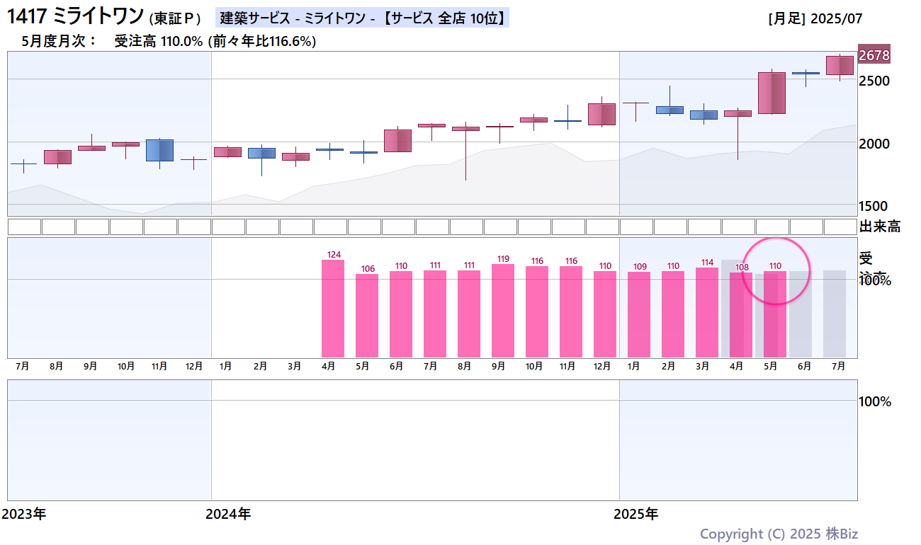 ミライトワン月次売上・株価チャート