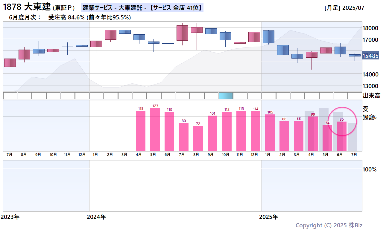 大東建月次売上・株価チャート