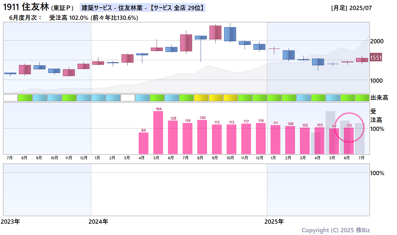 住友林月次売上・株価チャート