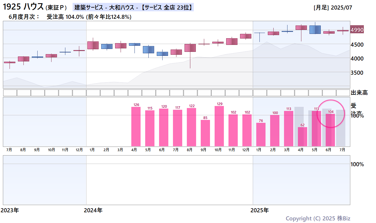 ハウス月次売上・株価チャート