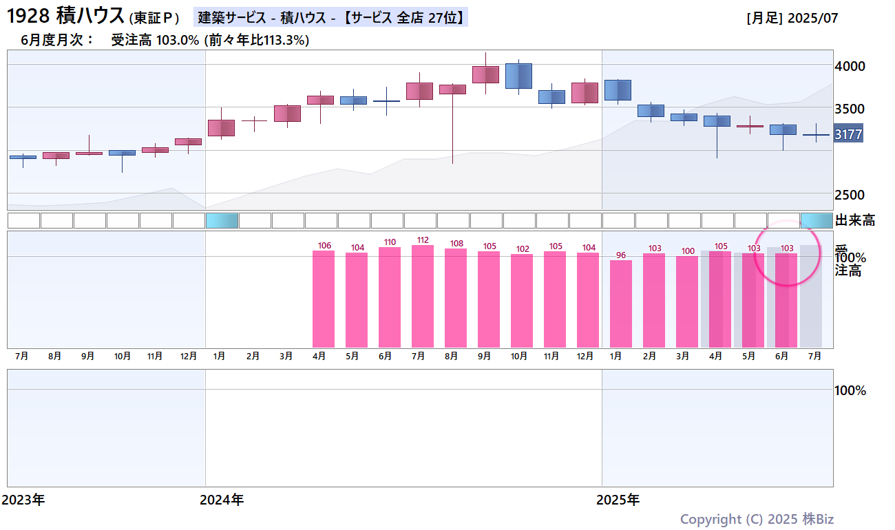 積ハウス月次売上・株価チャート