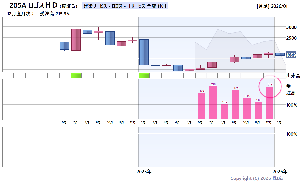 ロゴスＨＤ月次売上・株価チャート