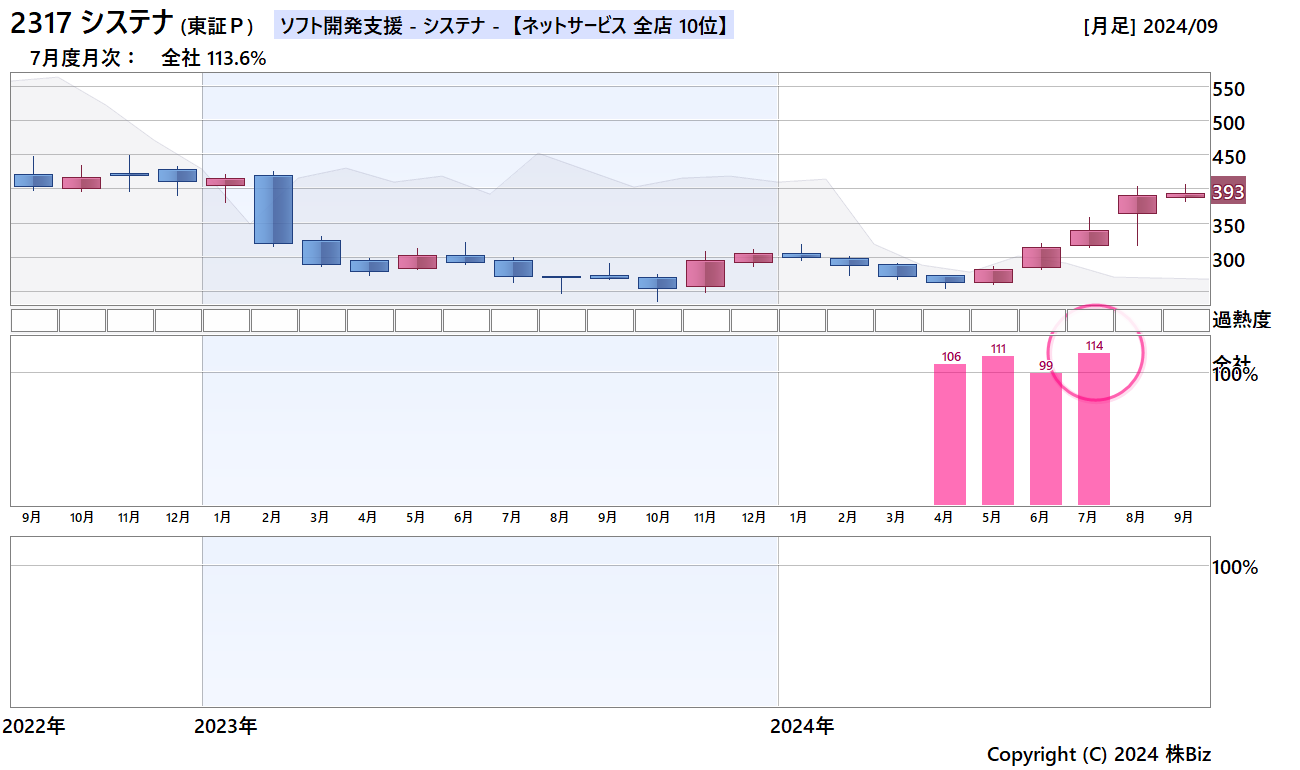 システナ月次売上・株価チャート