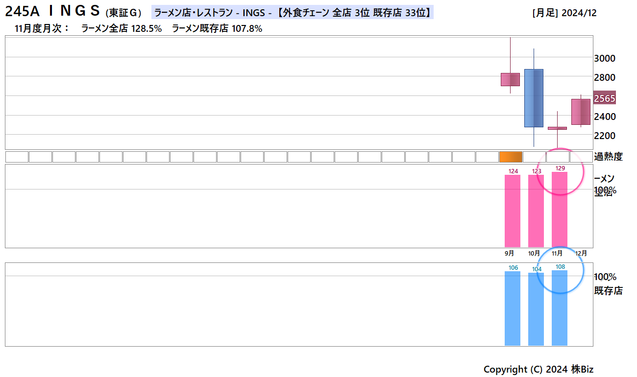 ＩＮＧＳ月次売上・株価チャート