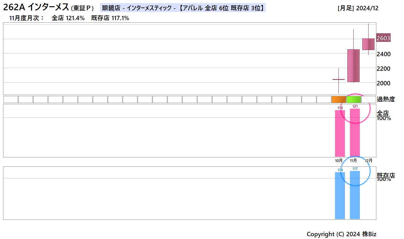 インターメス月次売上・株価チャート