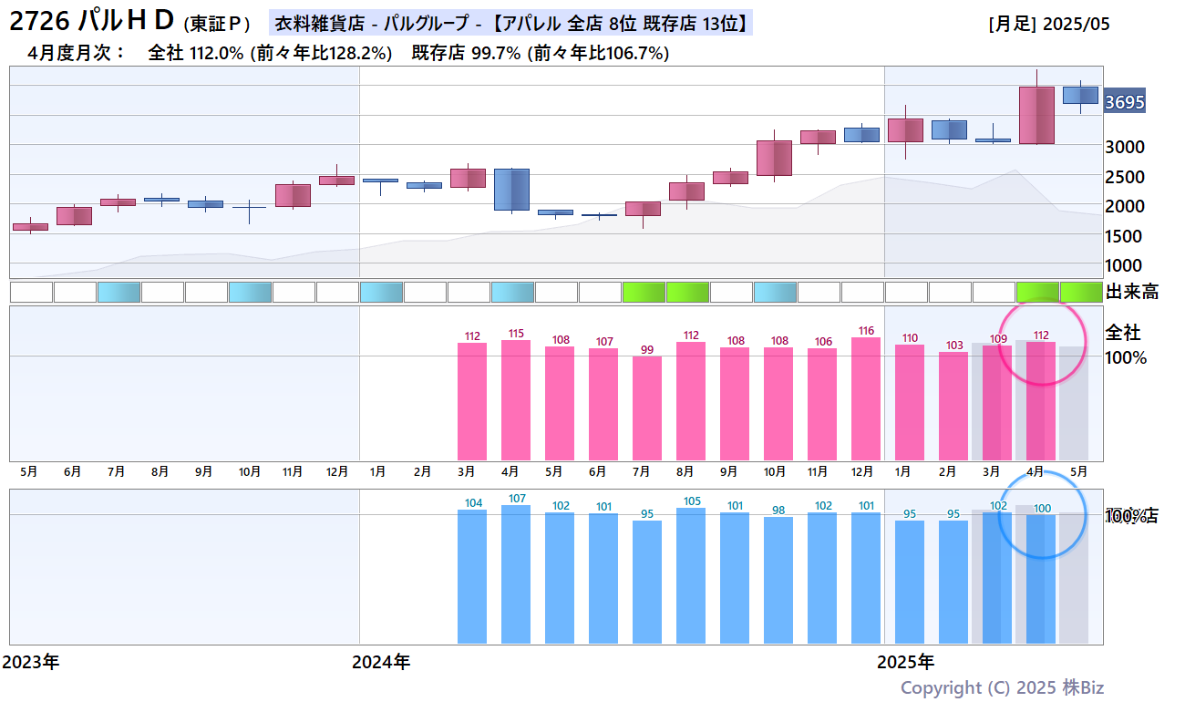 パルＨＤ月次売上・株価チャート