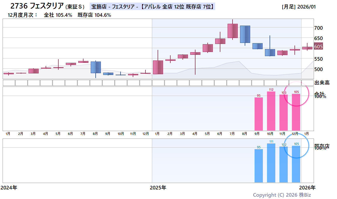 フェスタリア月次売上・株価チャート