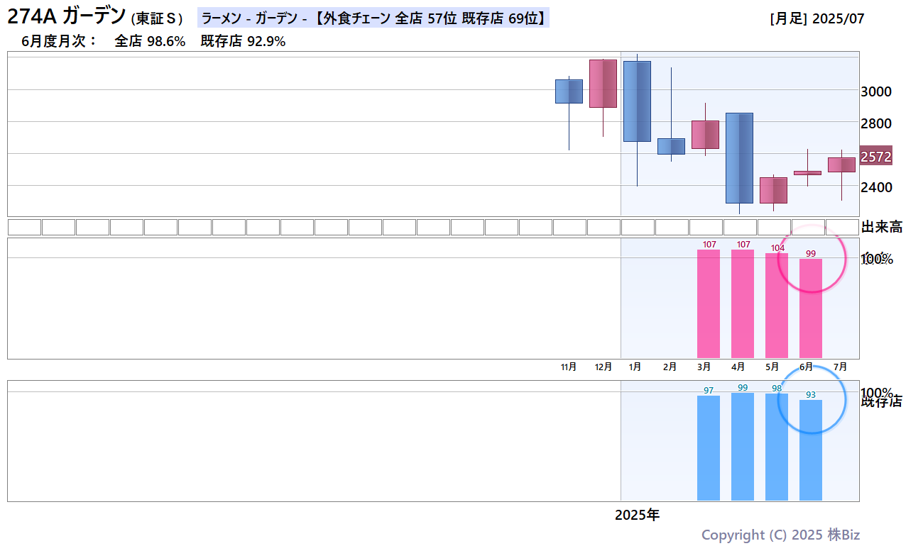 ガーデン月次売上・株価チャート
