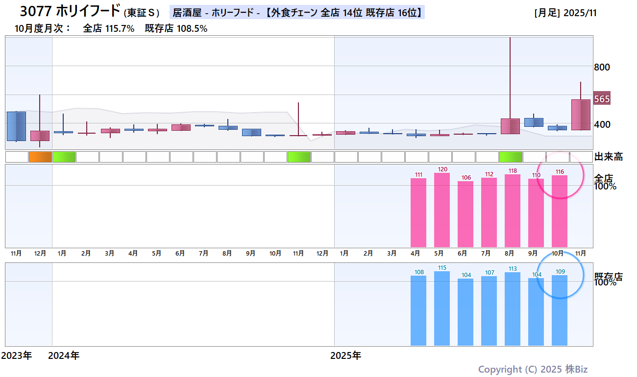 ホリイフード月次売上・株価チャート
