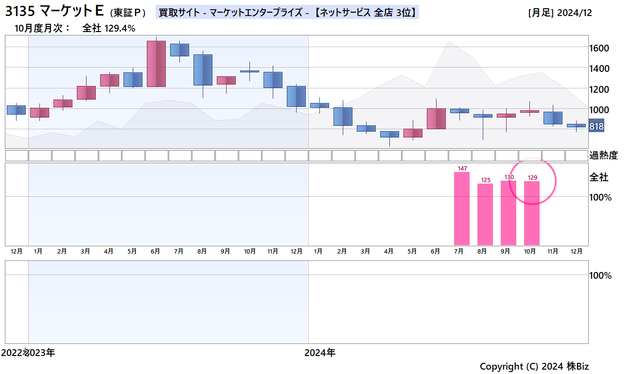 マーケットＥ月次売上・株価チャート