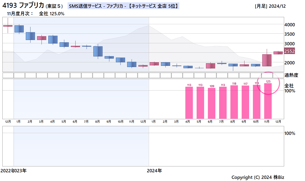 ファブリカ月次売上・株価チャート