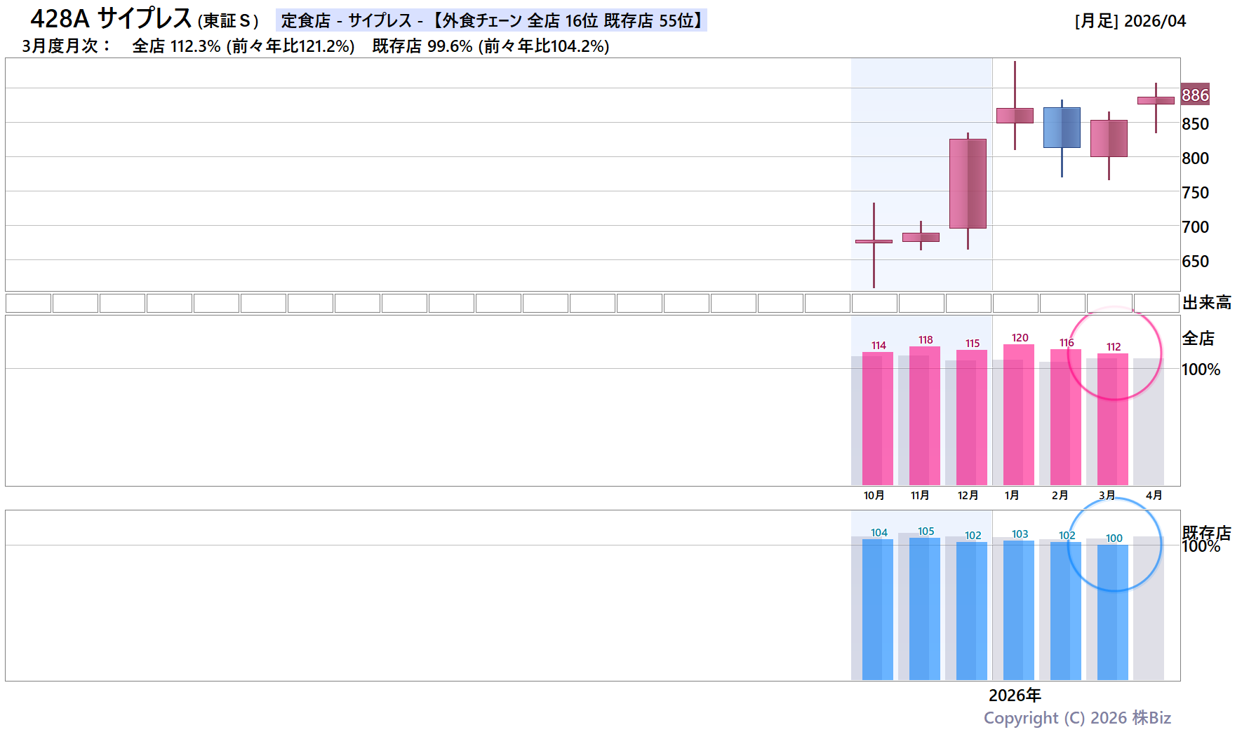 サイプレス月次売上・株価チャート