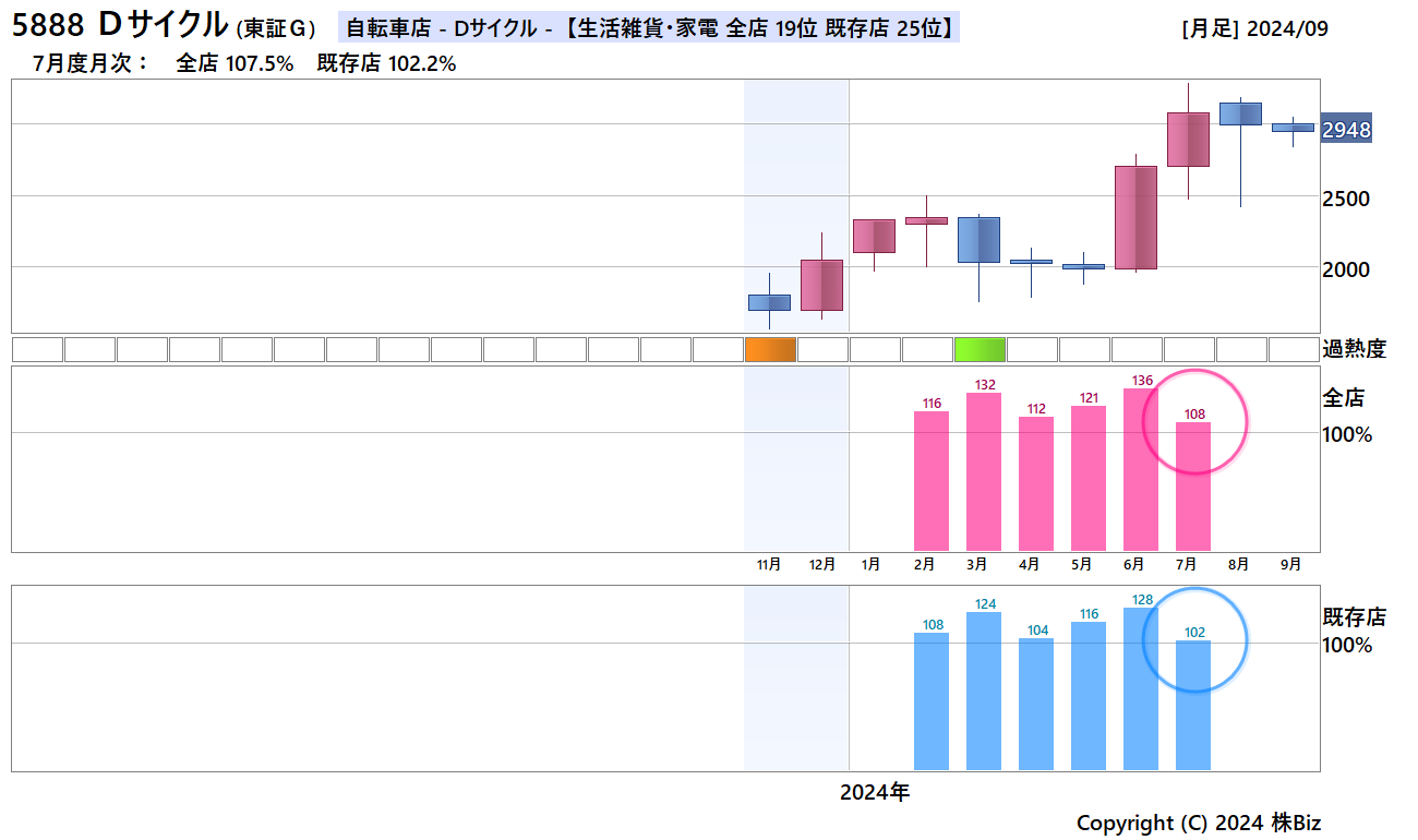 Ｄサイクル月次売上・株価チャート