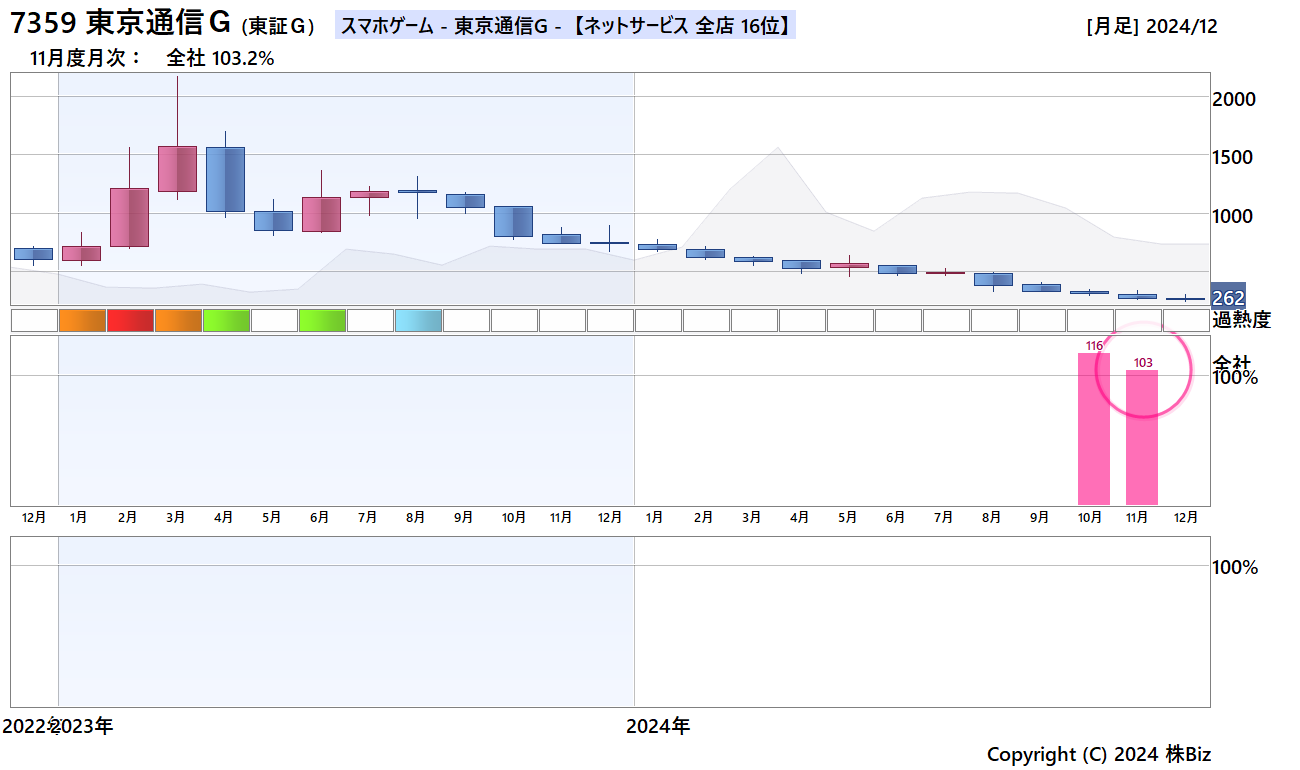 東京通信Ｇ月次売上・株価チャート