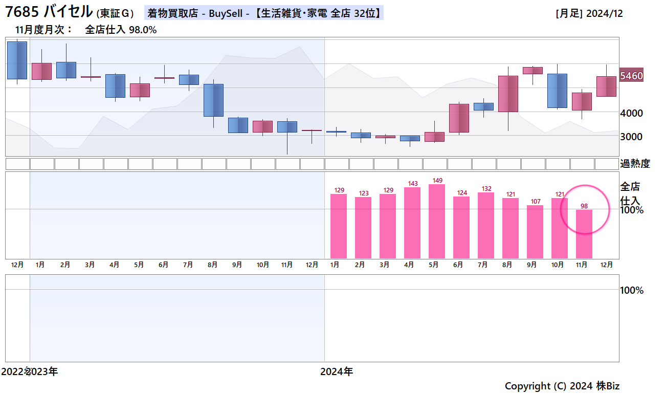 バイセル月次売上・株価チャート