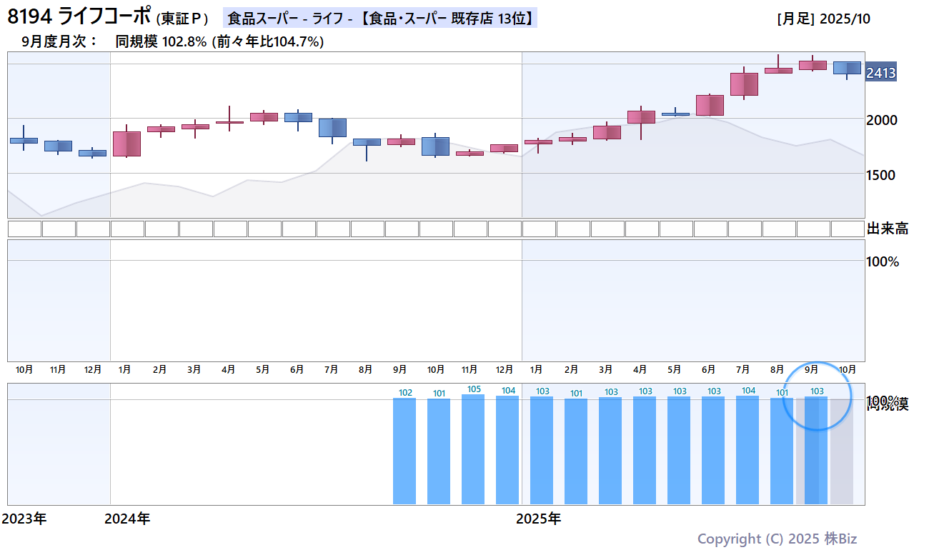 ライフコーポ月次売上・株価チャート