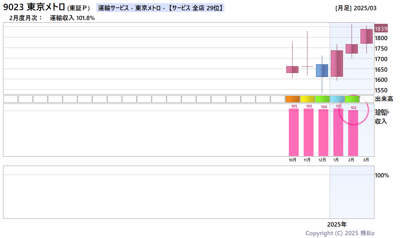 東京メトロ月次売上・株価チャート