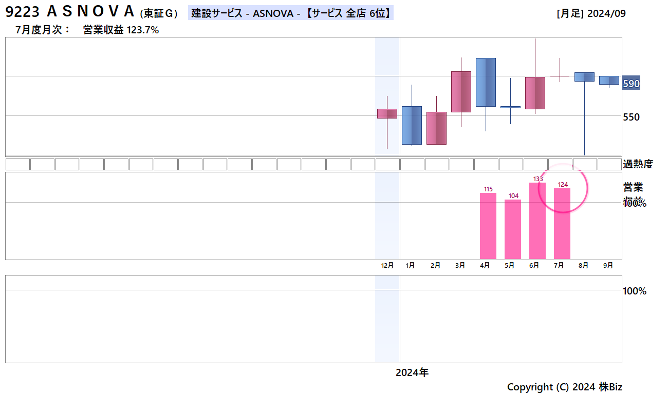 ＡＳＮＯＶＡ月次売上・株価チャート