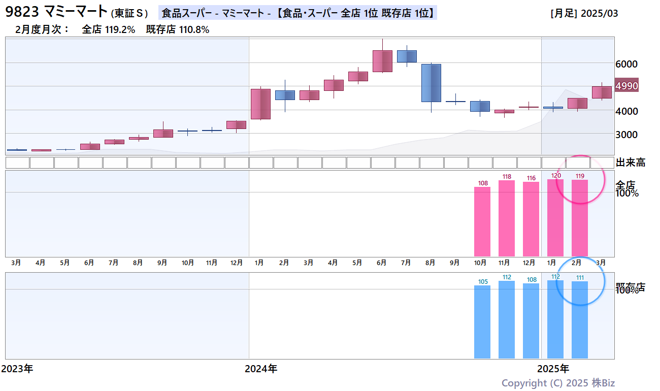 マミーマート月次売上・株価チャート