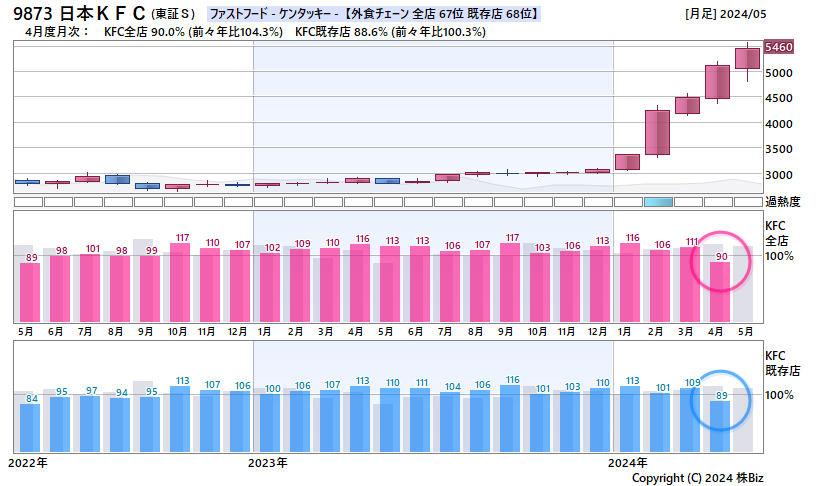 日本ＫＦＣ月次売上・株価チャート