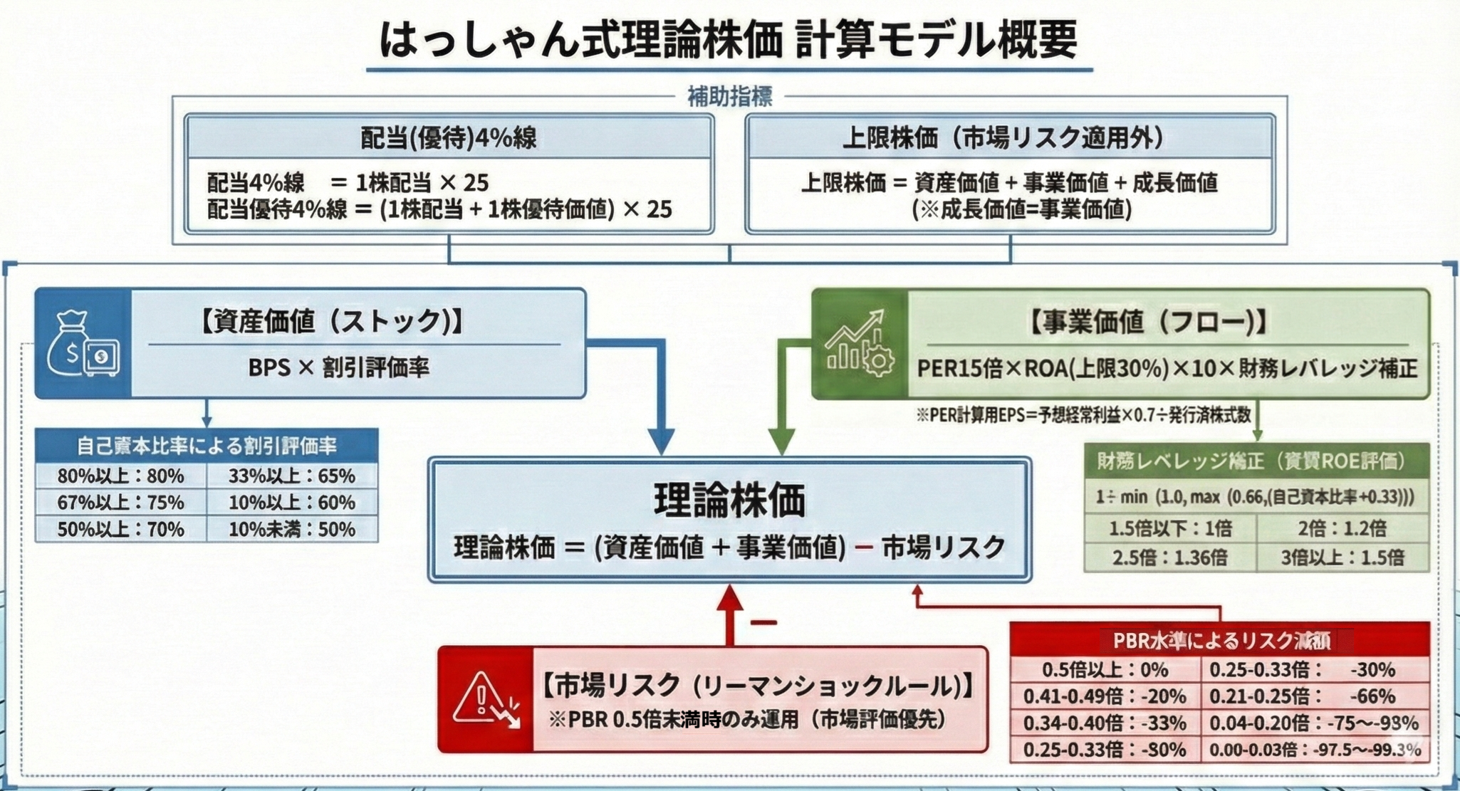 理論株価モデル図