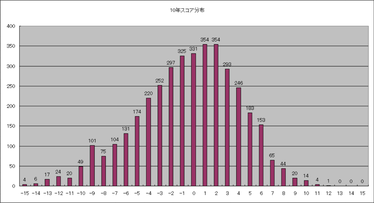 10年スコアの分布図