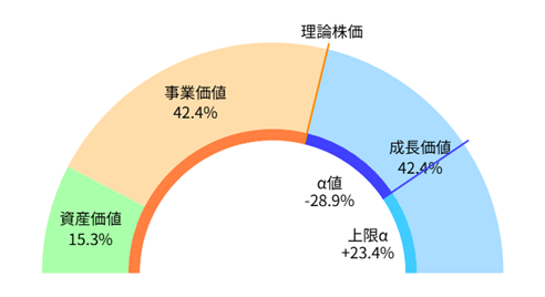 割高株のサンプル